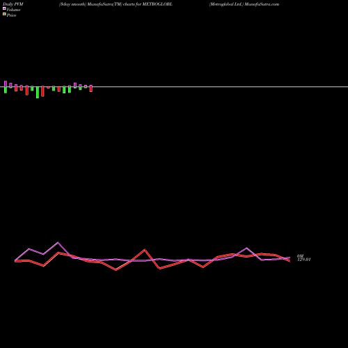 PVM Price Volume Measure charts Metroglobal Ltd. METROGLOBL share NSE Stock Exchange 