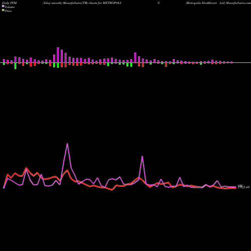 PVM Price Volume Measure charts Metropolis Healthcare Ltd METROPOLIS share NSE Stock Exchange 