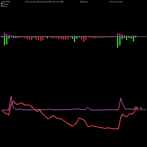 PVM Price Volume Measure charts Meghmani Finechem Limited MFL share NSE Stock Exchange 