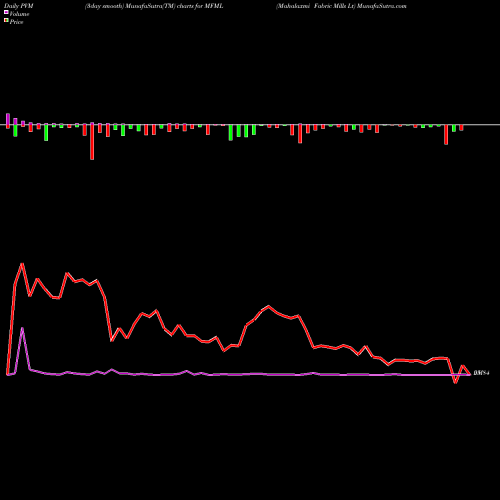 PVM Price Volume Measure charts Mahalaxmi Fabric Mills Lt MFML share NSE Stock Exchange 