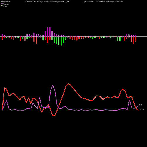 PVM Price Volume Measure charts Mahalaxmi Fabric Mills Lt MFML_BE share NSE Stock Exchange 