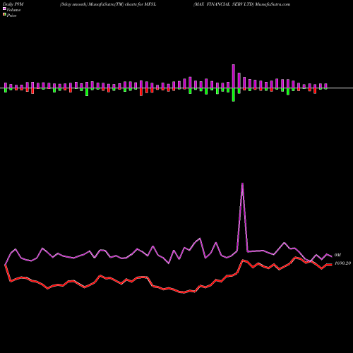 PVM Price Volume Measure charts MAX FINANCIAL SERV LTD MFSL share NSE Stock Exchange 