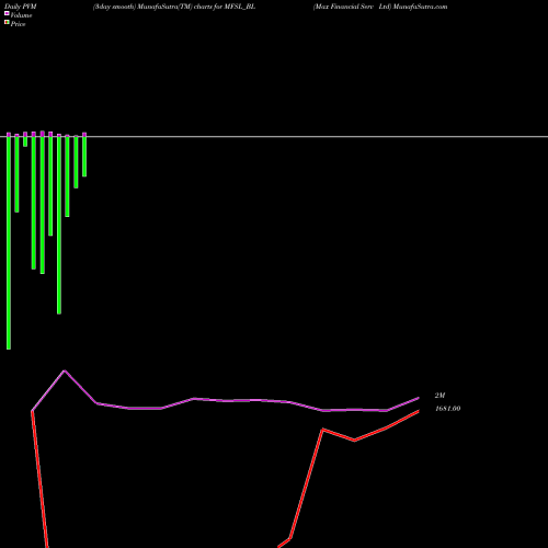 PVM Price Volume Measure charts Max Financial Serv Ltd MFSL_BL share NSE Stock Exchange 