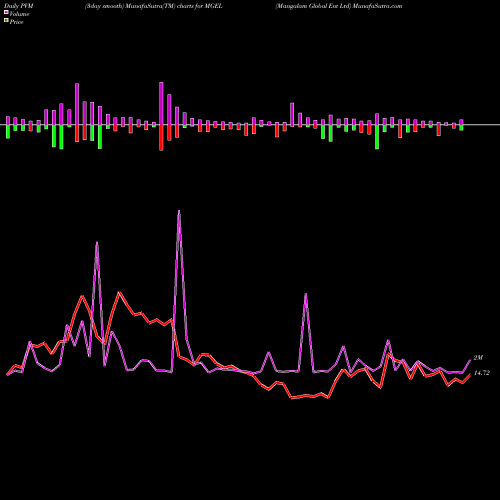 PVM Price Volume Measure charts Mangalam Global Ent Ltd MGEL share NSE Stock Exchange 