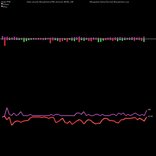 PVM Price Volume Measure charts Mangalam Global Ent Ltd MGEL_SM share NSE Stock Exchange 