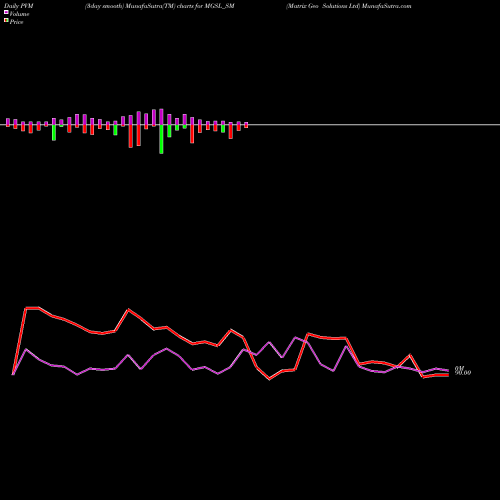 PVM Price Volume Measure charts Matrix Geo Solutions Ltd MGSL_SM share NSE Stock Exchange 