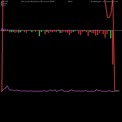 PVM Price Volume Measure charts Mohini Health&hygiene Ltd MHHL share NSE Stock Exchange 