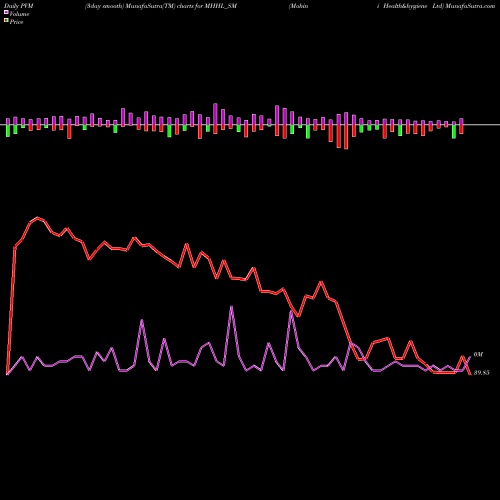 PVM Price Volume Measure charts Mohini Health&hygiene Ltd MHHL_SM share NSE Stock Exchange 