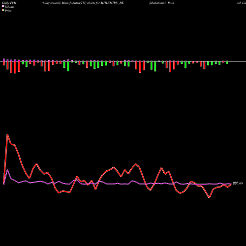 PVM Price Volume Measure charts Mahalaxmi Rubtech Limited MHLXMIRU_BE share NSE Stock Exchange 