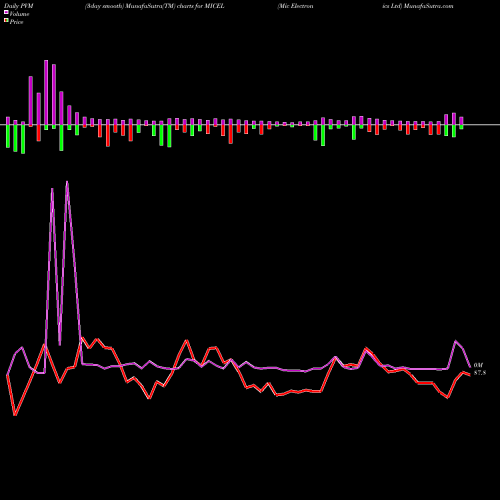 PVM Price Volume Measure charts Mic Electronics Ltd MICEL share NSE Stock Exchange 