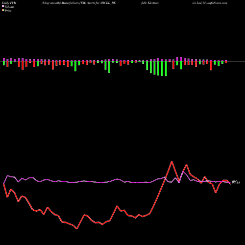 PVM Price Volume Measure charts Mic Electronics Ltd MICEL_BE share NSE Stock Exchange 