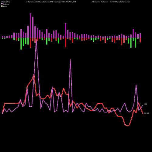 PVM Price Volume Measure charts Micropro Software Sol L MICROPRO_SM share NSE Stock Exchange 
