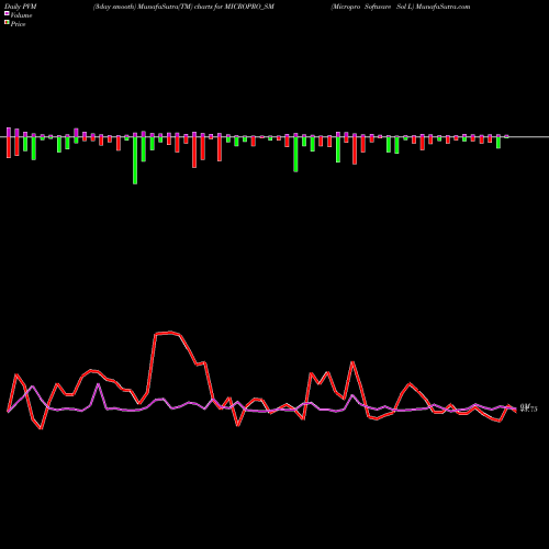 PVM Price Volume Measure charts Micropro Software Sol L MICROPRO_SM share NSE Stock Exchange 