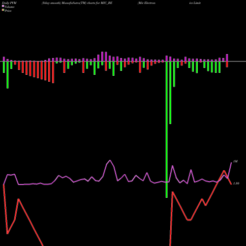 PVM Price Volume Measure charts Mic Electronics Limited MIC_BE share NSE Stock Exchange 