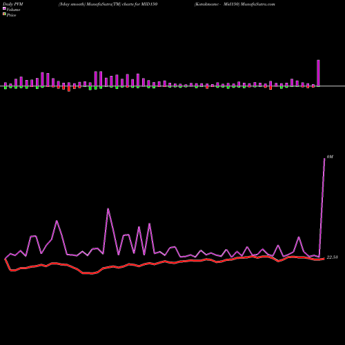 PVM Price Volume Measure charts Kotakmamc - Mid150 MID150 share NSE Stock Exchange 