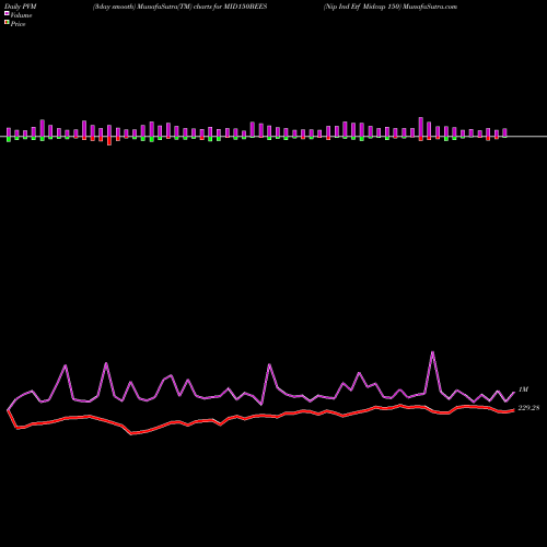 PVM Price Volume Measure charts Nip Ind Etf Midcap 150 MID150BEES share NSE Stock Exchange 