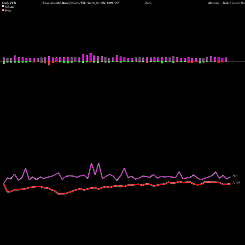 PVM Price Volume Measure charts Zerodhaamc - Mid150case MID150CASE share NSE Stock Exchange 