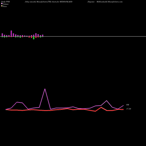 PVM Price Volume Measure charts Dspamc - Midbankadd MIDBANKADD share NSE Stock Exchange 