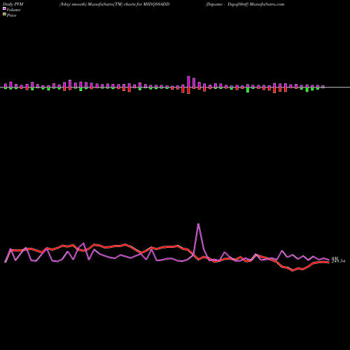 PVM Price Volume Measure charts Dspamc - Dspq50etf MIDQ50ADD share NSE Stock Exchange 