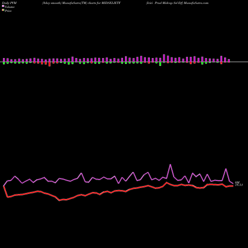 PVM Price Volume Measure charts Icici Prud Midcap Sel Etf MIDSELIETF share NSE Stock Exchange 