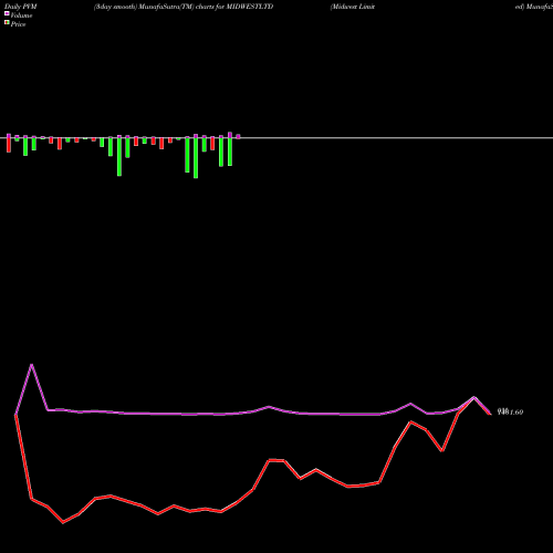 PVM Price Volume Measure charts Midwest Limited MIDWESTLTD share NSE Stock Exchange 
