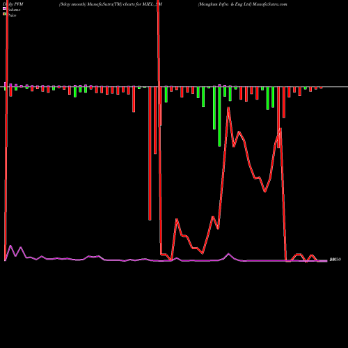 PVM Price Volume Measure charts Manglam Infra & Eng Ltd MIEL_SM share NSE Stock Exchange 