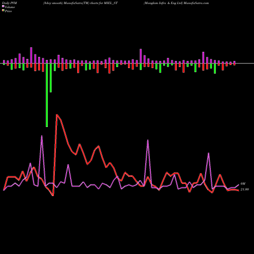 PVM Price Volume Measure charts Manglam Infra & Eng Ltd MIEL_ST share NSE Stock Exchange 