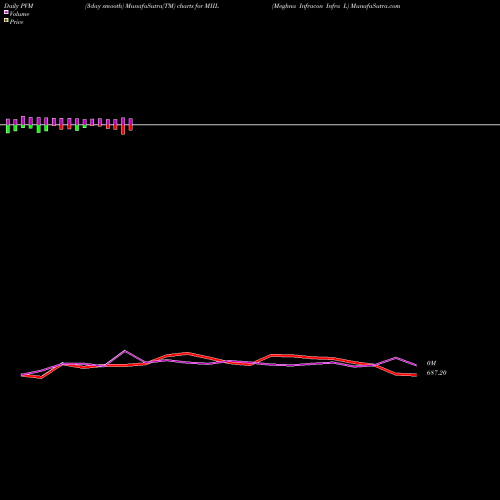 PVM Price Volume Measure charts Meghna Infracon Infra L MIIL share NSE Stock Exchange 