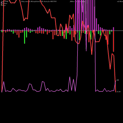 PVM Price Volume Measure charts Milton Industries Limited MILTON share NSE Stock Exchange 