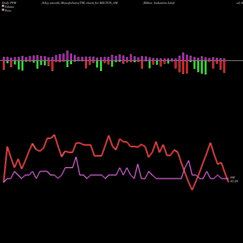 PVM Price Volume Measure charts Milton Industries Limited MILTON_SM share NSE Stock Exchange 