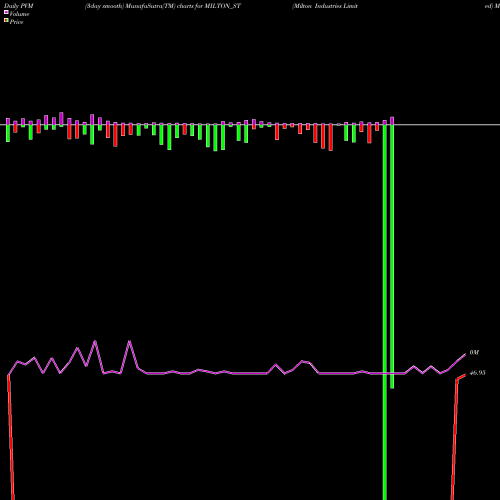 PVM Price Volume Measure charts Milton Industries Limited MILTON_ST share NSE Stock Exchange 