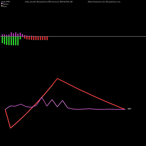 PVM Price Volume Measure charts Minal Industries Ltd. MINALIND_BE share NSE Stock Exchange 