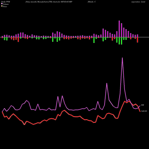 PVM Price Volume Measure charts Minda Corporation Limited MINDACORP share NSE Stock Exchange 