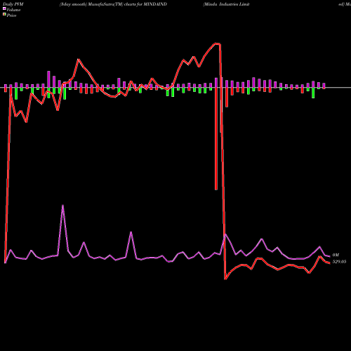 PVM Price Volume Measure charts Minda Industries Limited MINDAIND share NSE Stock Exchange 