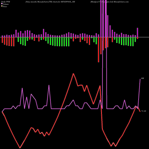 PVM Price Volume Measure charts Mindpool Technologies Ltd MINDPOOL_SM share NSE Stock Exchange 