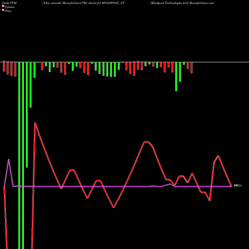 PVM Price Volume Measure charts Mindpool Technologies Ltd MINDPOOL_ST share NSE Stock Exchange 