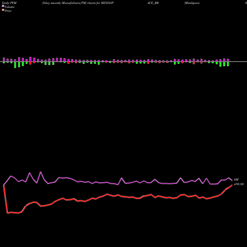 PVM Price Volume Measure charts Mindspace Business P Reit MINDSPACE_RR share NSE Stock Exchange 