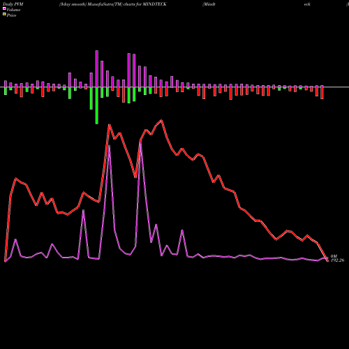 PVM Price Volume Measure charts Mindteck (India) MINDTECK share NSE Stock Exchange 