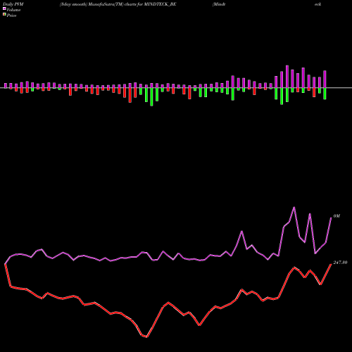 PVM Price Volume Measure charts Mindteck (india) Limited MINDTECK_BE share NSE Stock Exchange 