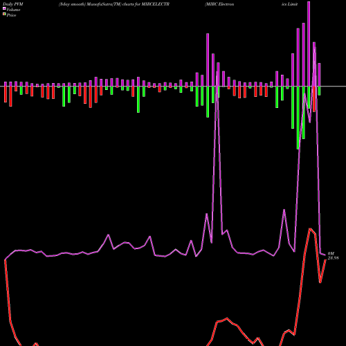 PVM Price Volume Measure charts MIRC Electronics Limited MIRCELECTR share NSE Stock Exchange 