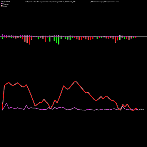 PVM Price Volume Measure charts Mircelectr-depo MIRCELECTR_BE share NSE Stock Exchange 