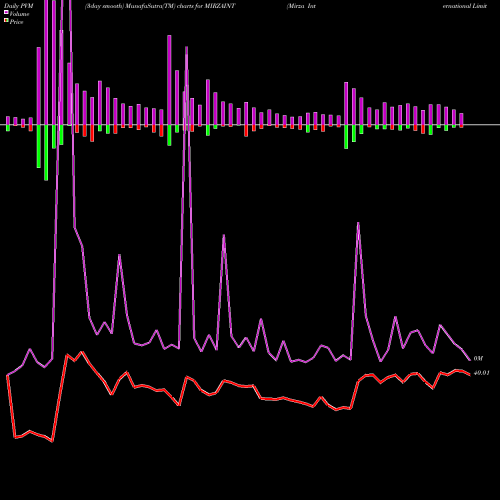 PVM Price Volume Measure charts Mirza International Limited MIRZAINT share NSE Stock Exchange 
