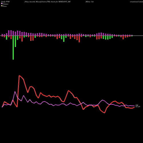 PVM Price Volume Measure charts Mirza International Limit MIRZAINT_BE share NSE Stock Exchange 
