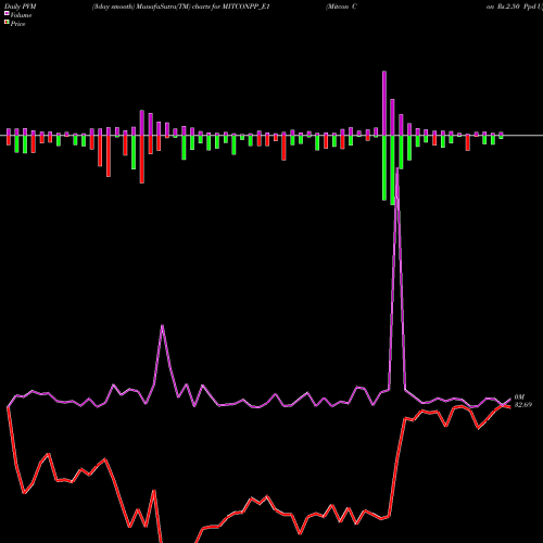 PVM Price Volume Measure charts Mitcon Con Rs.2.50 Ppd Up MITCONPP_E1 share NSE Stock Exchange 