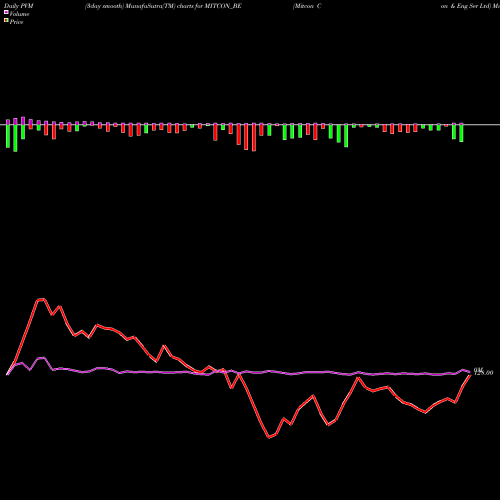 PVM Price Volume Measure charts Mitcon Con & Eng Ser Ltd MITCON_BE share NSE Stock Exchange 