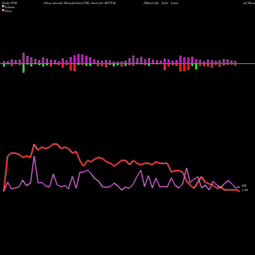 PVM Price Volume Measure charts Mittal Life Style Limited MITTAL share NSE Stock Exchange 