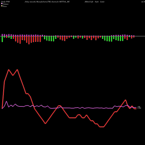 PVM Price Volume Measure charts Mittal Life Style Limited MITTAL_BE share NSE Stock Exchange 