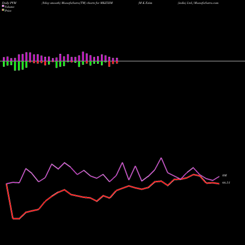 PVM Price Volume Measure charts M K Exim (india) Ltd. MKEXIM share NSE Stock Exchange 