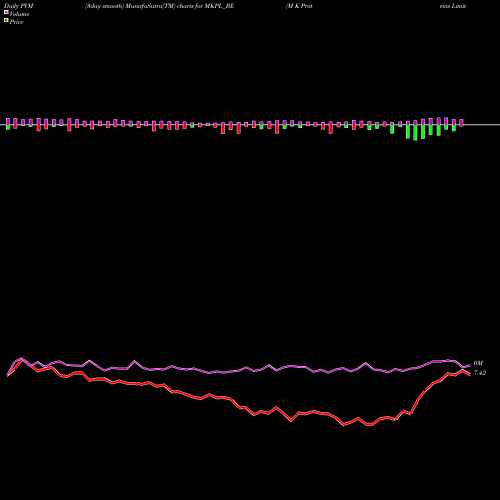 PVM Price Volume Measure charts M K Proteins Limited MKPL_BE share NSE Stock Exchange 