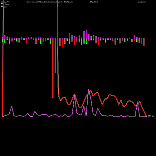 PVM Price Volume Measure charts M K Proteins Limited MKPL_SM share NSE Stock Exchange 